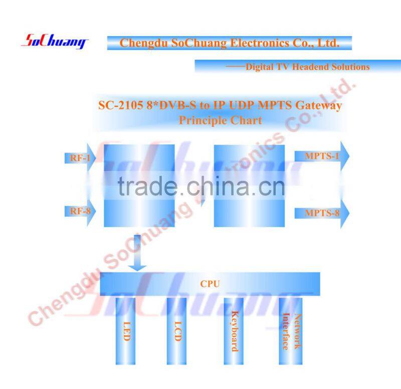 8*DVB-S2- 8 *IP Gateway /8 RF to IP Converter/RF Gateway