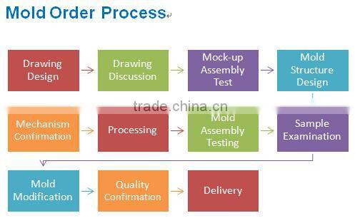 Molds for ABS, PP, plastic injection parts