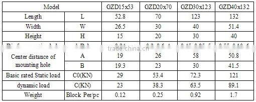 Linear Motion Guide Systems for Roller Guide Block