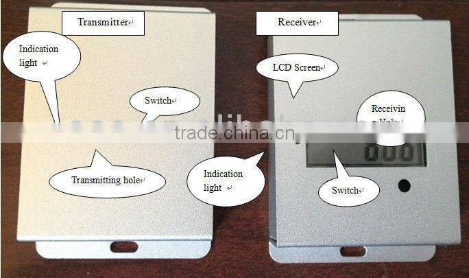 LED display people counter