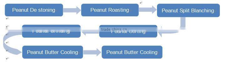 Exquisite Craftsmanship Advance Good Perofrmance Peanut Butter Making Plant