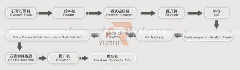 New design with capacity of 150 t/day gypsum powder production line