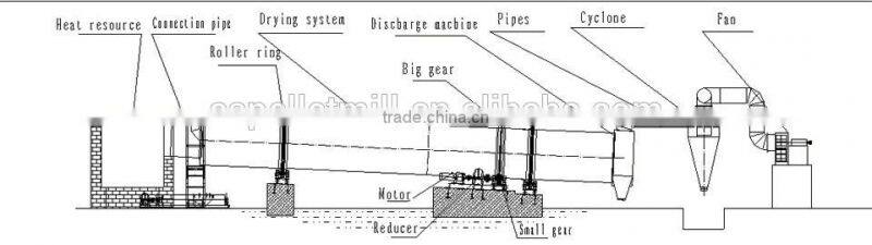 CSRD 2016 popular complete sawdust dryed line