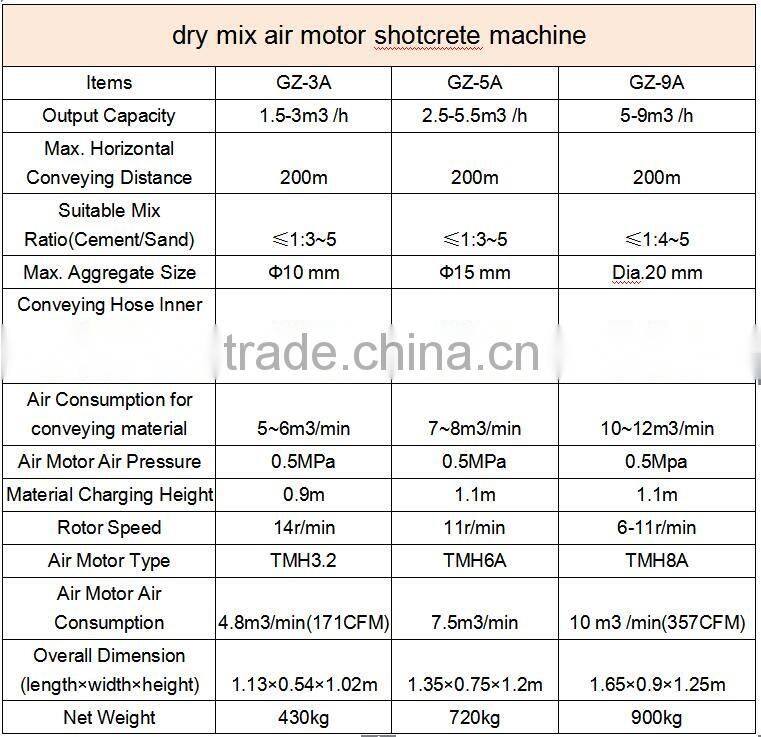 GEC customized dry and wet shotcrete machine system for sale