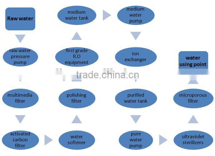 RO Mix bed deionized water treatment device