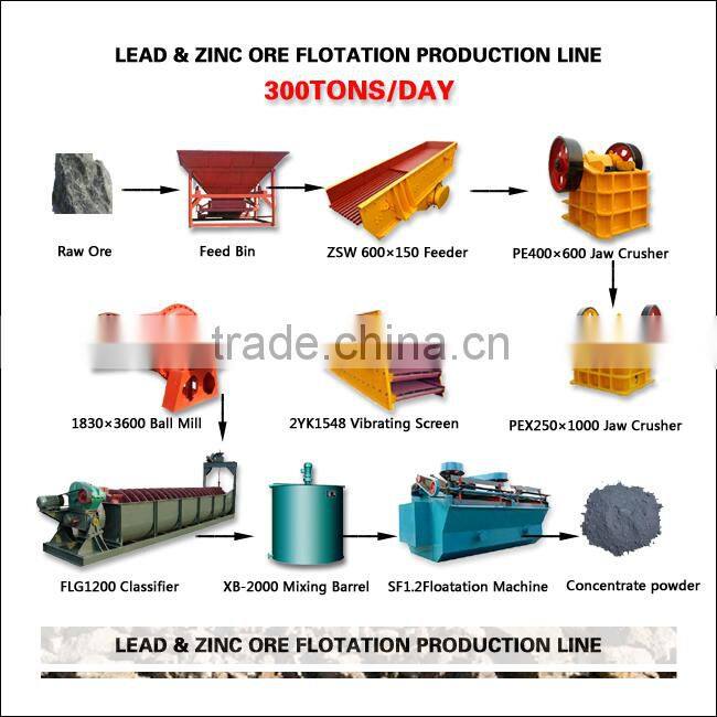 Lead Zinc Ore Beneficiation Production Line by flotation machine