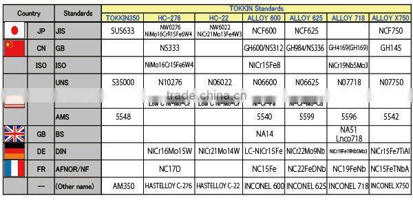 Copper clad Bonding different types of metals together allow to the metal