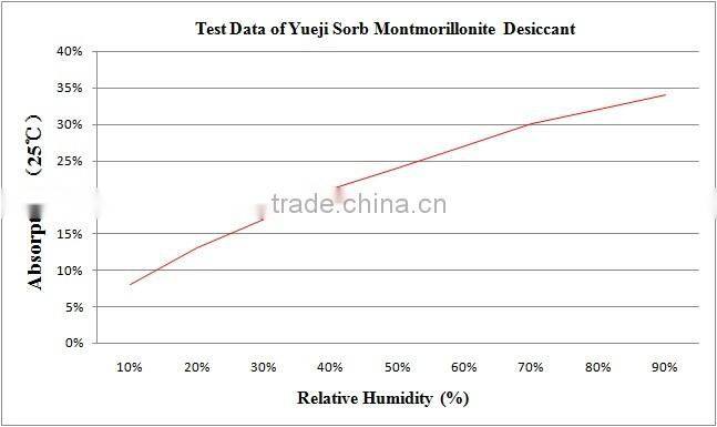 Multifunctional montmorillonite mineral desiccant with high quality