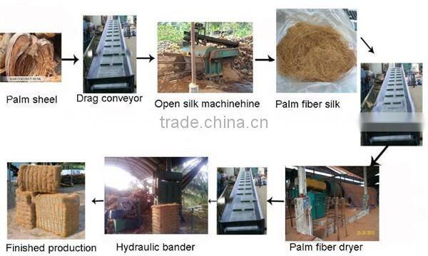 Popular in Southeast Asia Oil palm fibre dryer/coco pith drying machine supplier