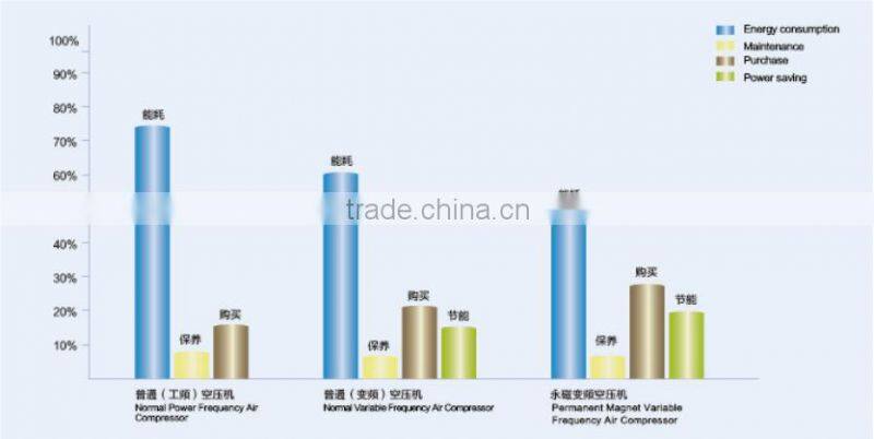 355kw/450HP variable frequency driect driven screw air compressor