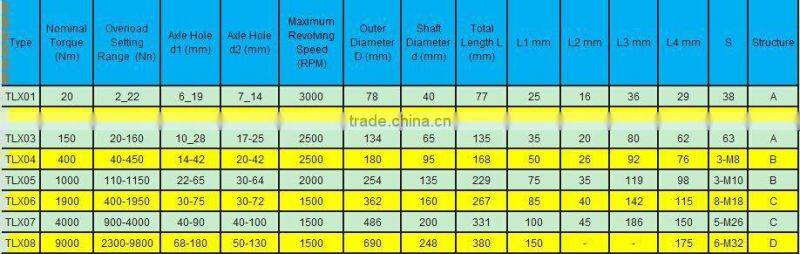 flexible 12 spline shaft hydraulic quick coupling overload protection