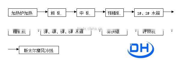 steel Rebar in Coil with CE&ISO