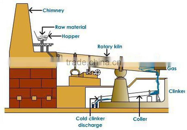 Building Materials Equipment Rotary Kiln Incinerator