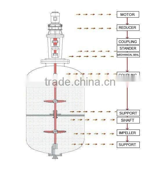 industrial mixing agitator