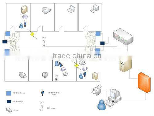 Professional Effective RFID Store Inventory Management for Warehouse