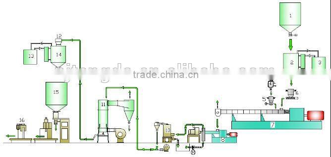 TSC-65/SE-150 Two Stage Pelletizing System Extruder