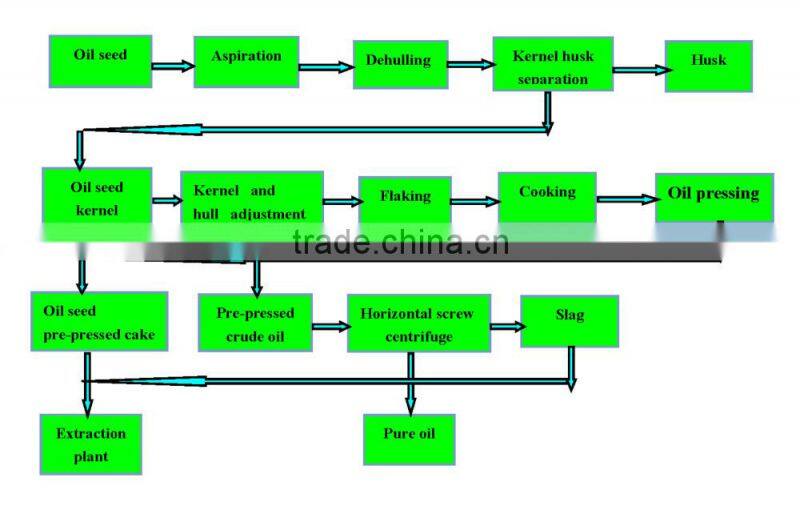 Cheap energy saving vegetable oil manufacturing process for sale