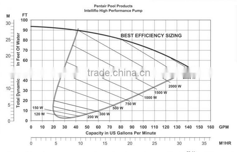 High quality 3.2kw variable flow high performance pump