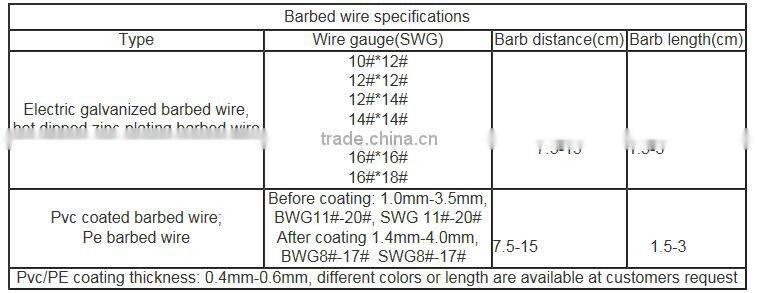 cheap hot dipped galvanized barbed wire length per roll