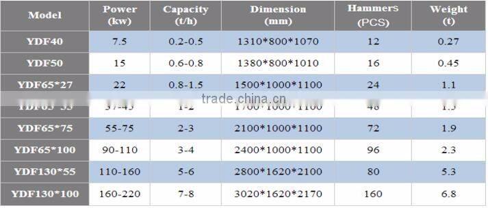Factory used agriculture hammer mill wood pulverizer siemens motor hammer mill