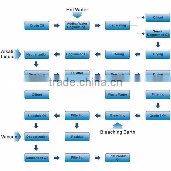 Good quality refining of crude oil process