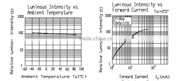 2835 Yellow SMD datasheet