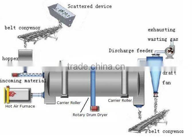 Best Price Rolling Dryer for Sand,Wood,Sawdust,Coal Sludge Dryer made in China