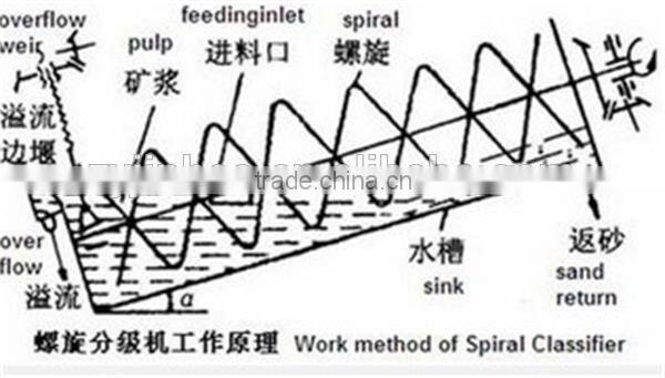 spiral classifier used for ore beneficiation plant