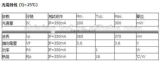 Data Shhet 350mA Epileds Chip Ultraviolet 1W high power 385nm uv led