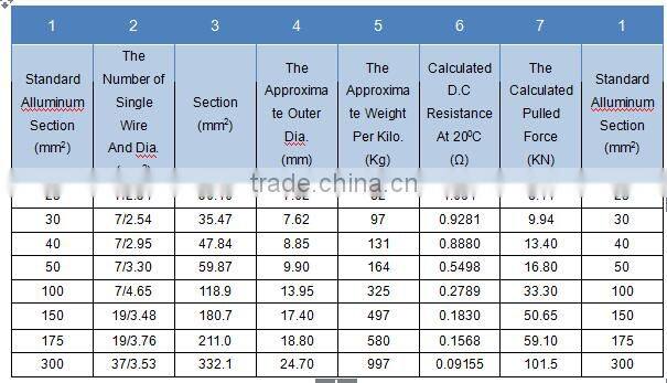 All Aluminium Conductor / over head AAC conductor / aac cable