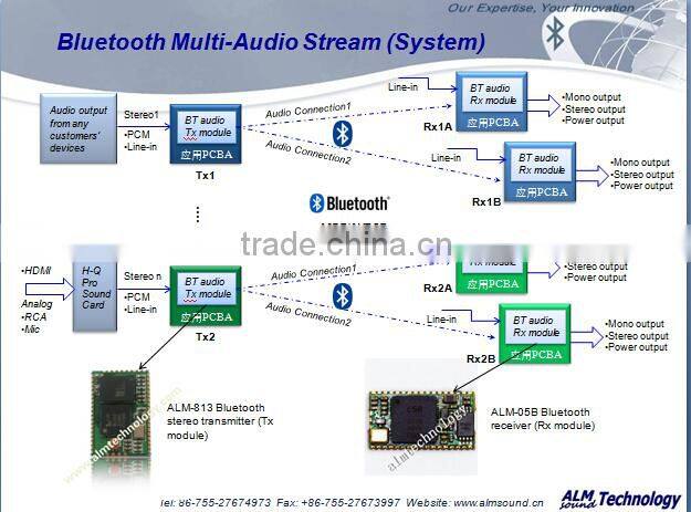 Excellent bluetooth low energy module