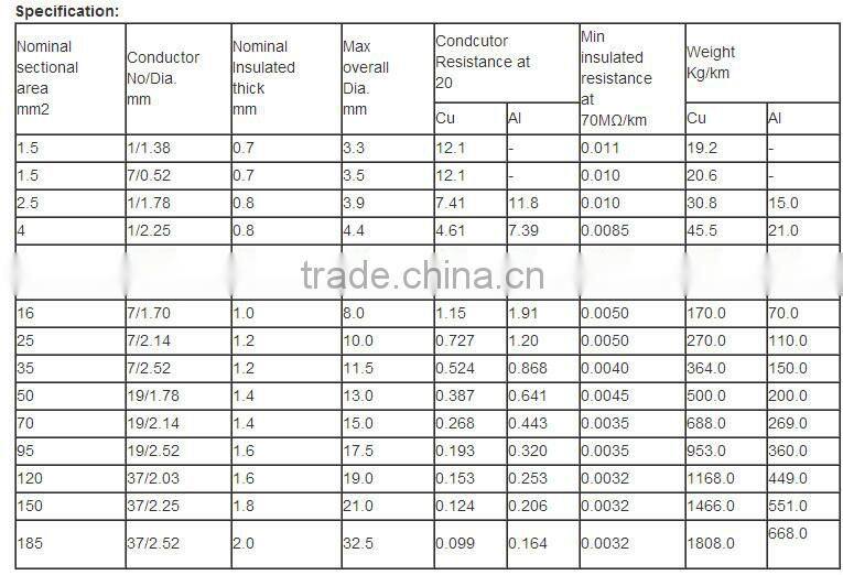 PVC Insulated Copper Conductor electrical wire prices