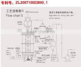 PGZ Series vacuum plate Dryer