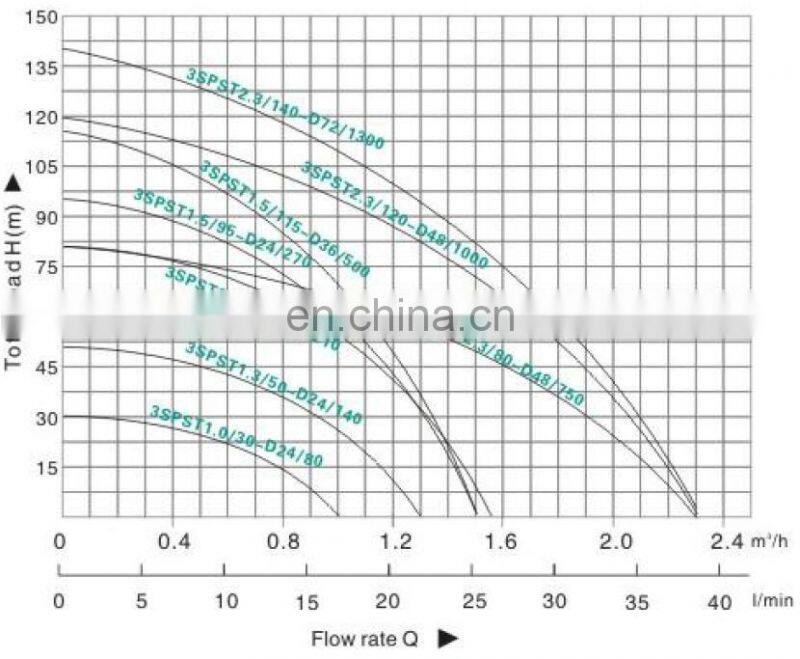 High quality dc solar deep well water pump portablsubmersible pump EMP517