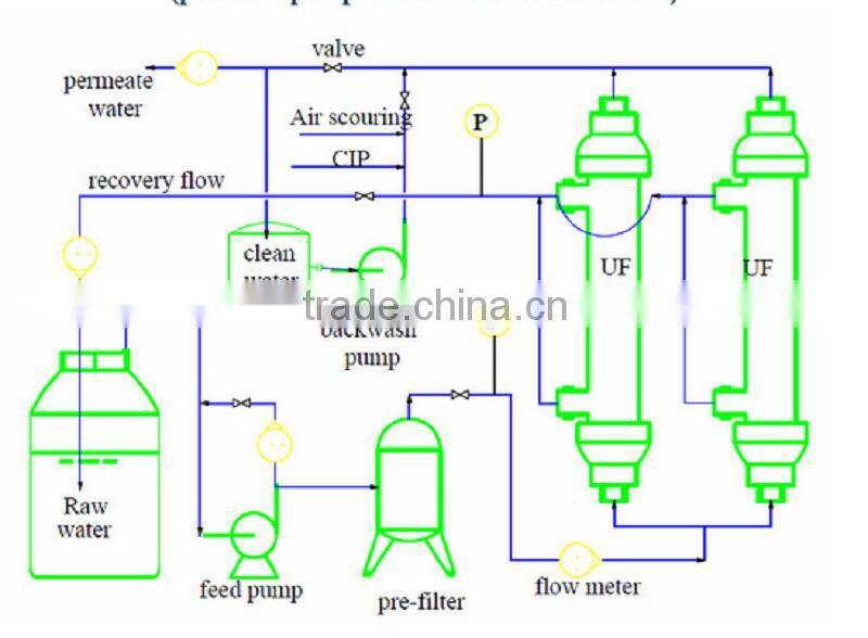 High Quality Membrane Ultrafiltration Membrane Ultrafiltration machine