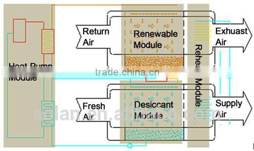 high efficiency liquid dessicant normal temperature dehumidification dryer units