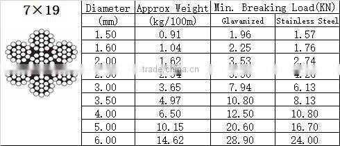 7*19 Jiangyin Stainless Steel Cable in Factory Price