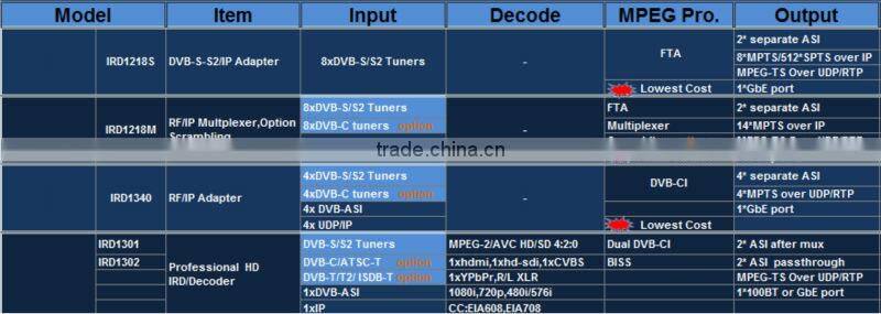 Upgrade all your analog head-ends to digital catv headend system