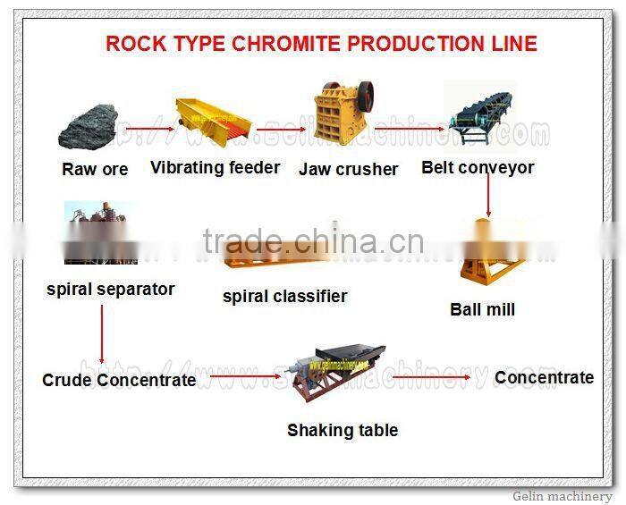 Industrial widely rock chrome mineral process equiment