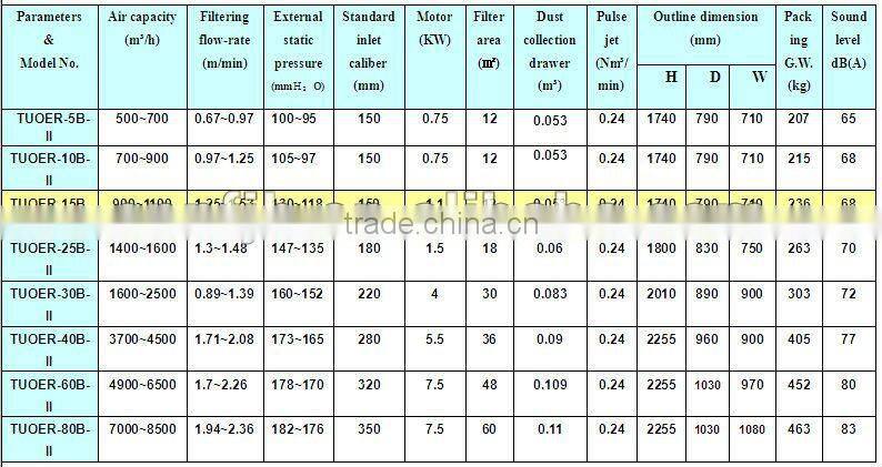 High Effiency TUOER-15B-II Pulse Jet Filter Cartridge Pharmaceutical Factory Tablet Dust Collector