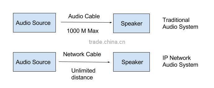 Popular Digital audio IP public address system for pa system project