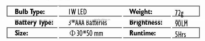 Hot wholesale super bright waterproof led head light