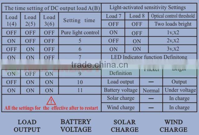 Wind/solar hybrid charge controller for 600w wind turbine generator+300W solar panel.