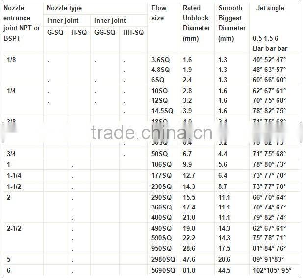 SQ series full cone spray nozzle