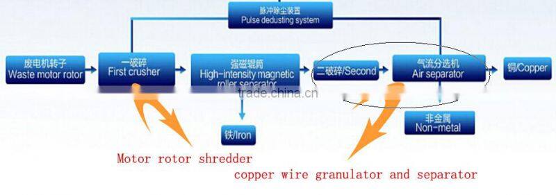 toy motor crusher / waste motor stator and coils recycling machine