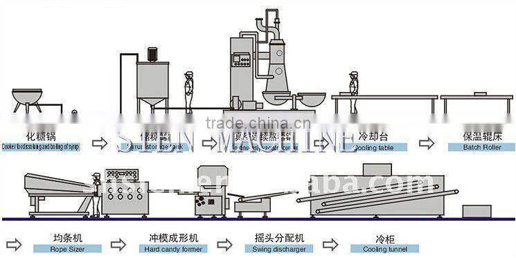 Automatic central-filled soft candy producing line