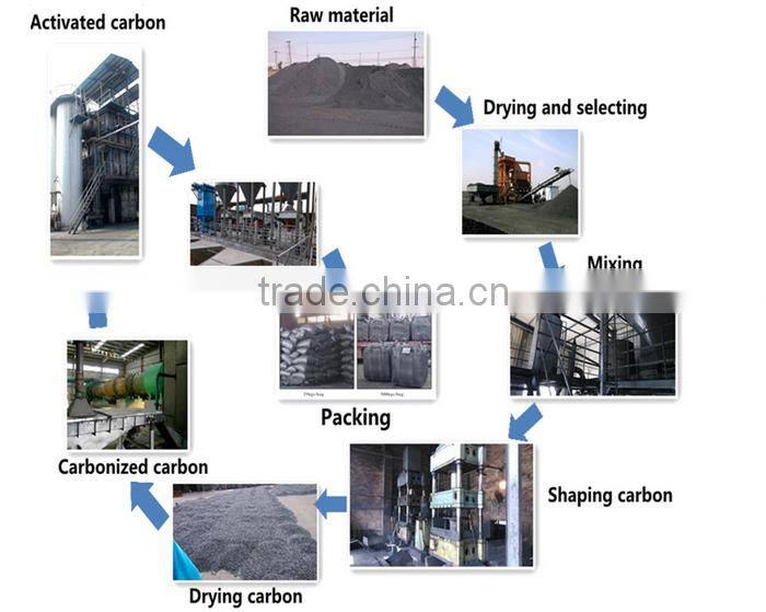 Activated Carbon from Coconut Charcoal