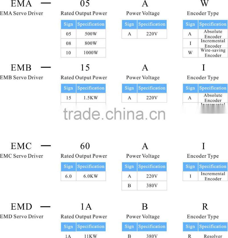 servo amplifier drive and motor for industrial sewing machine 220V/380V/440V 3.0kw with absolute encoder