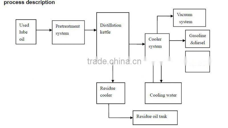 10 Tons Capacity Used Oil To Base Oil Conversion Machine