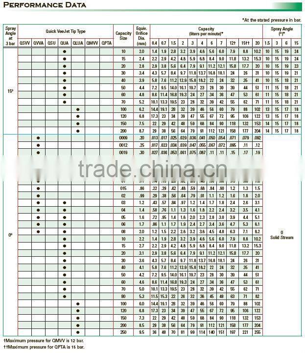 QSVV quick vee jet stainless steel spray tips